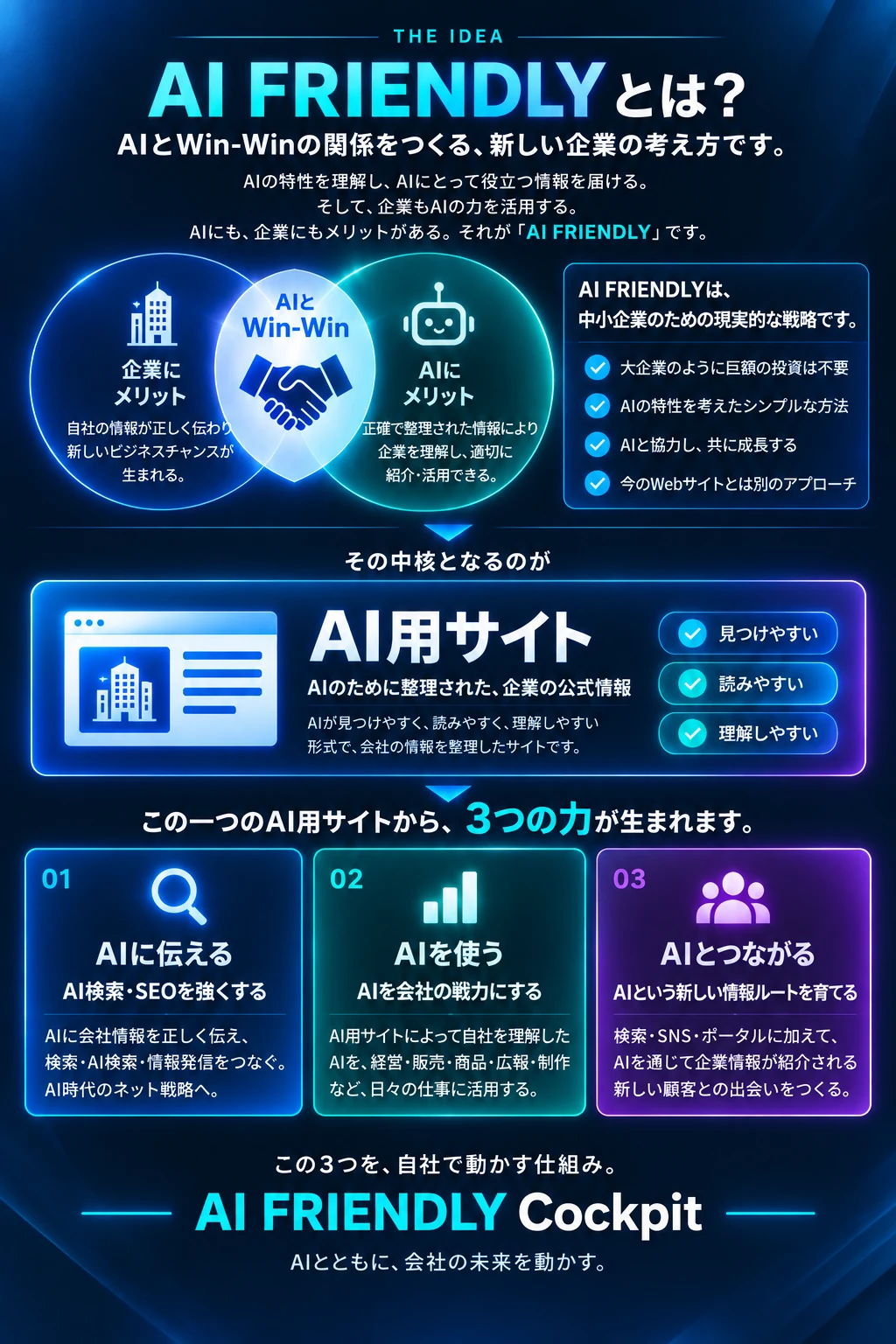 AI FRIENDLYの考え方、AI用サイト、そこから生まれる3つの力とAI FRIENDLY Cockpitの全体像