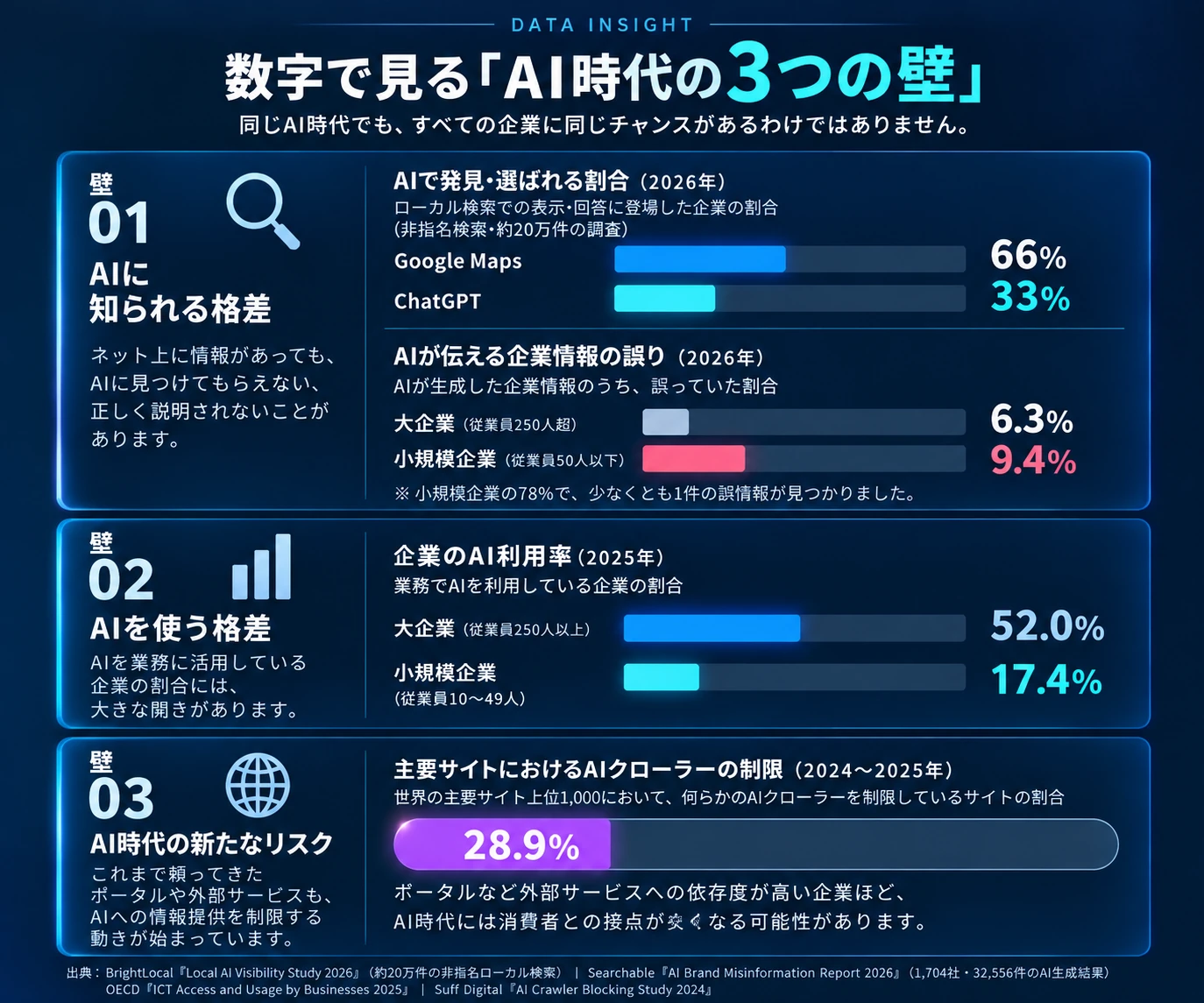 AI時代に中小企業が直面する3つの壁を示すデータ。AIに知られる格差、AIを使う格差、AI時代の新たなリスク