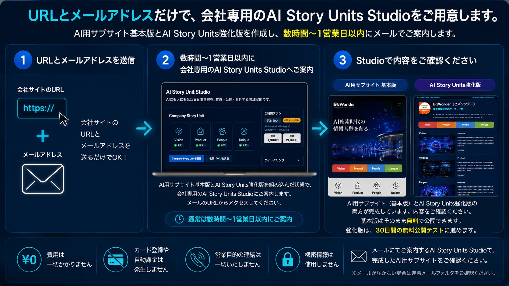 会社サイトのURLとメールアドレスを送ると、数時間から1営業日以内に会社専用AI Story Units Studioへ案内され、基本版と強化版を確認できる3ステップ