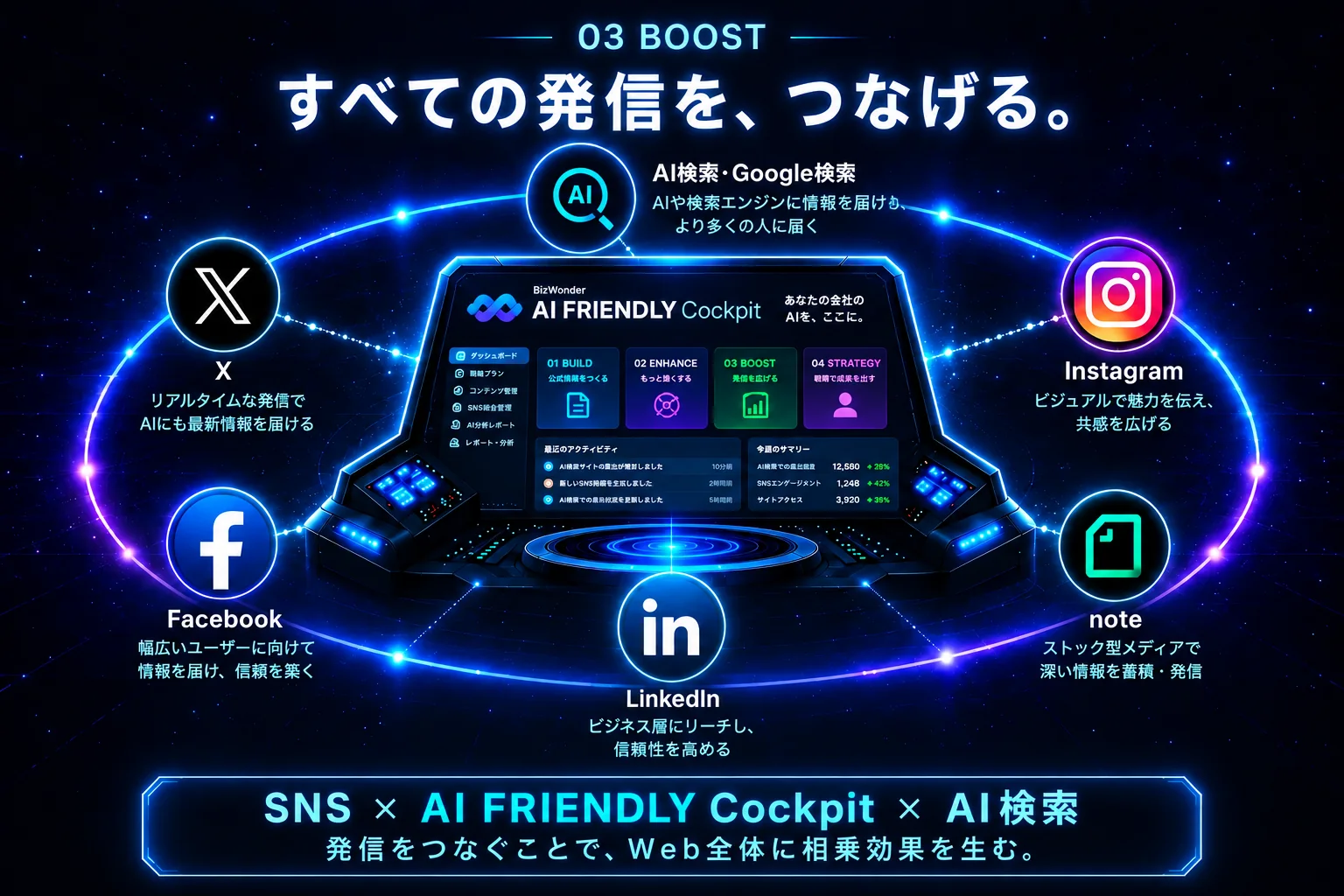 03 BOOST AI FRIENDLY Cockpitを司令塔にSNSとAI検索をつなぐWeb戦略