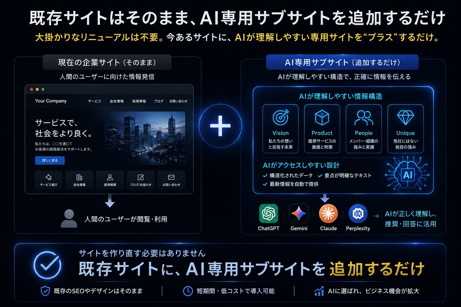 AI用サブサイトという新しい発明