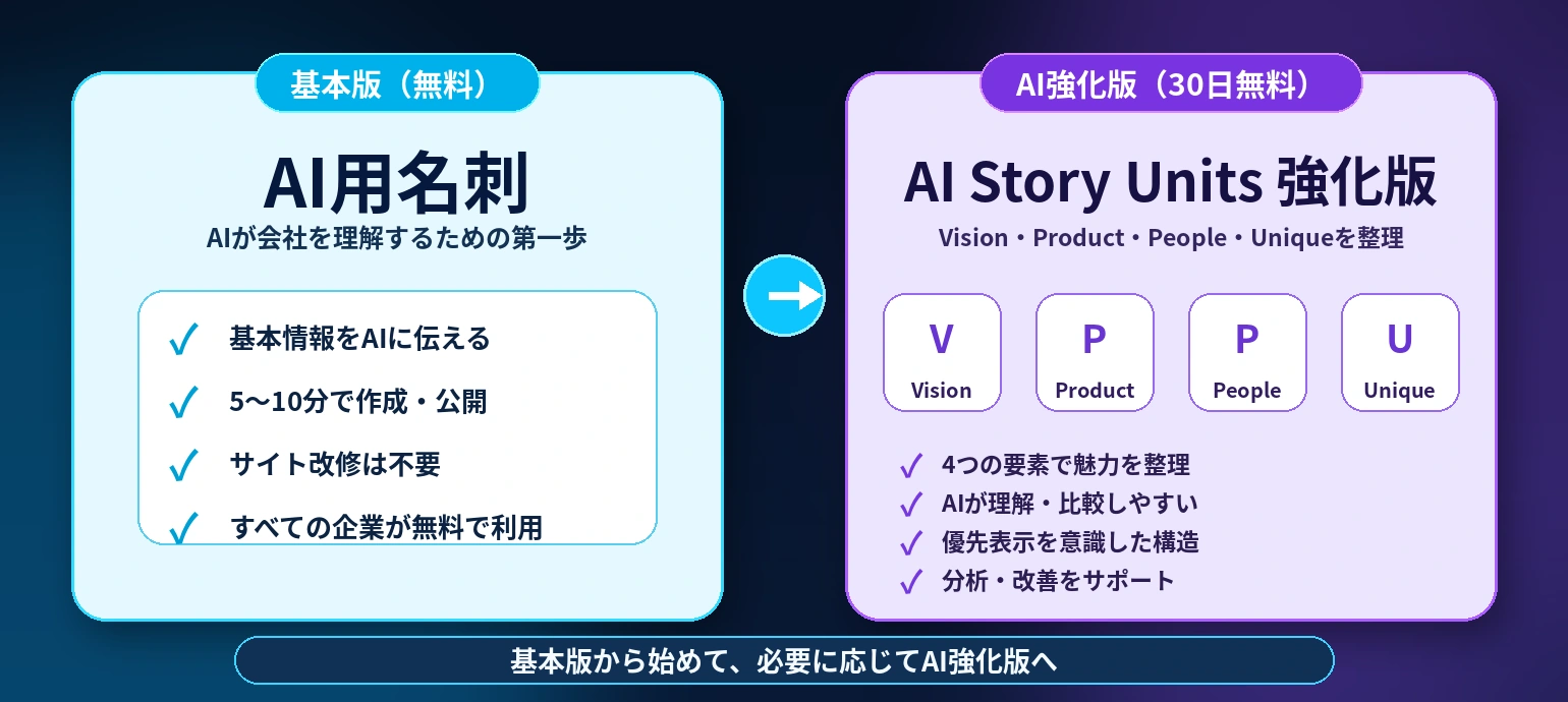 AI用名刺の基本版は無料、AI強化版は30日間無料で公開テストできることを示す料金案内