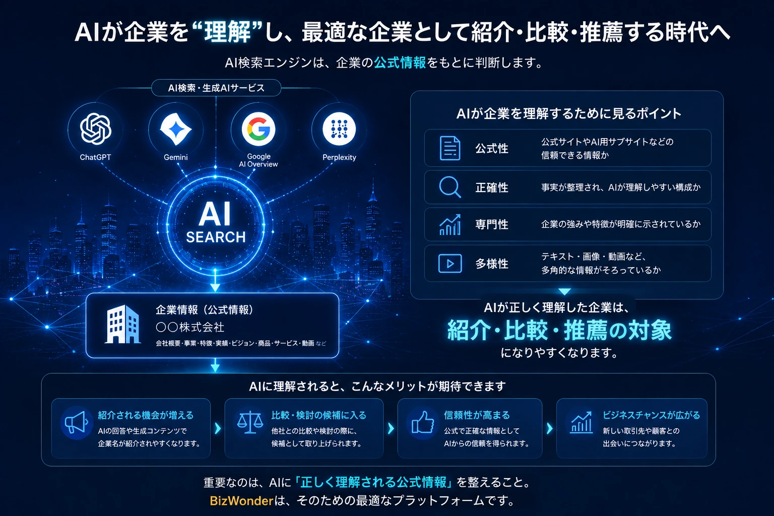 Google検索、ChatGPT、Gemini、PerplexityなどのAI検索が企業情報を理解する構造
