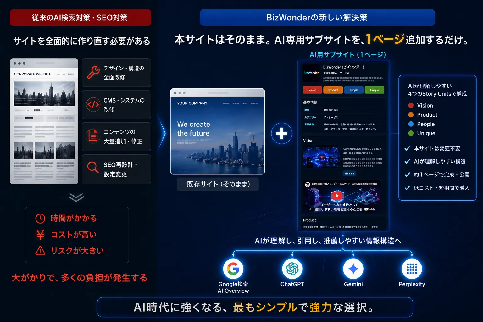 サイト全面改修と、既存サイトにAI用サブサイト1ページを追加する方法の比較