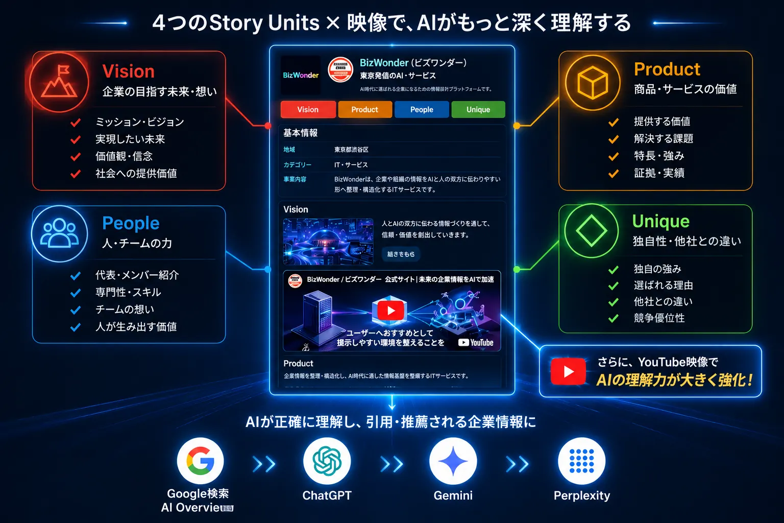 Vision Product People Uniqueの4つのStory UnitsとAI用公開ページ