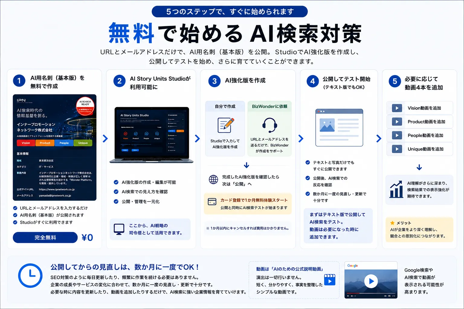 無料のAI用名刺からStudio、AI強化版、公開テスト、動画追加へ進む導入フロー
