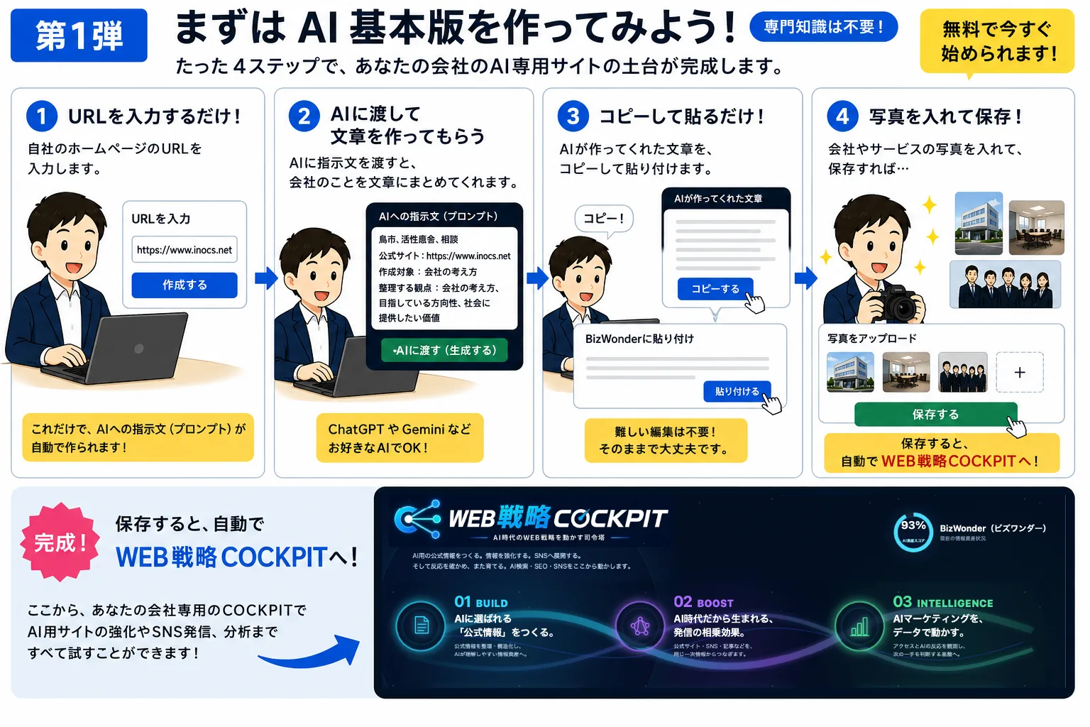 AI基本版を作る4ステップ。URL入力、AIで文章作成、コピーして貼り付け、写真を入れて保存