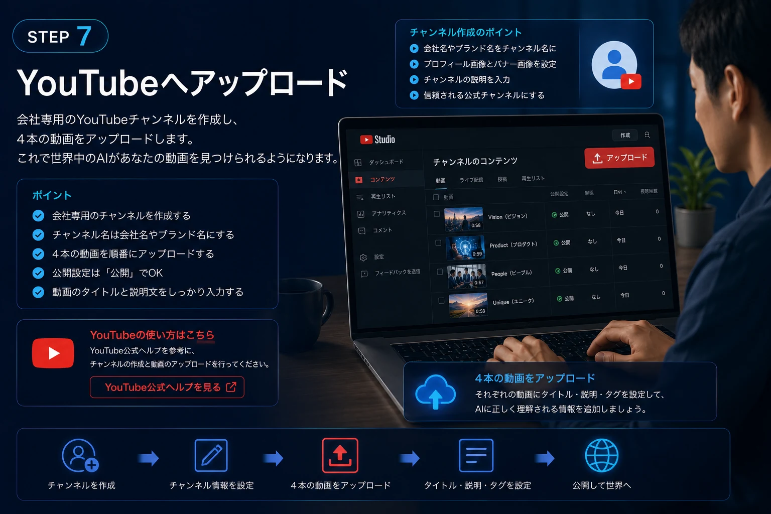 YouTubeチャンネルを作成して4本の動画を公開する画面