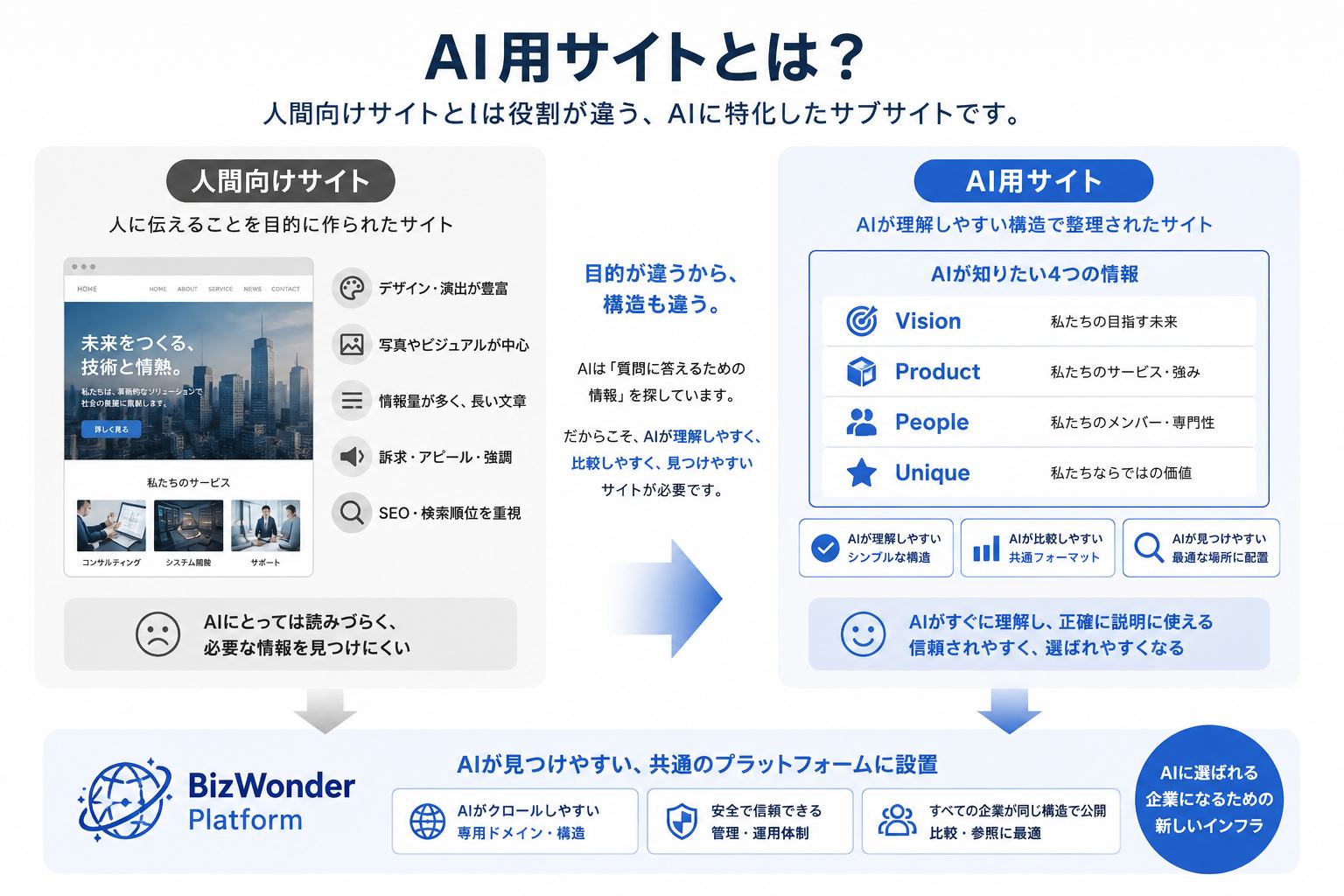 人間向けサイトとAI用サブサイトの違い