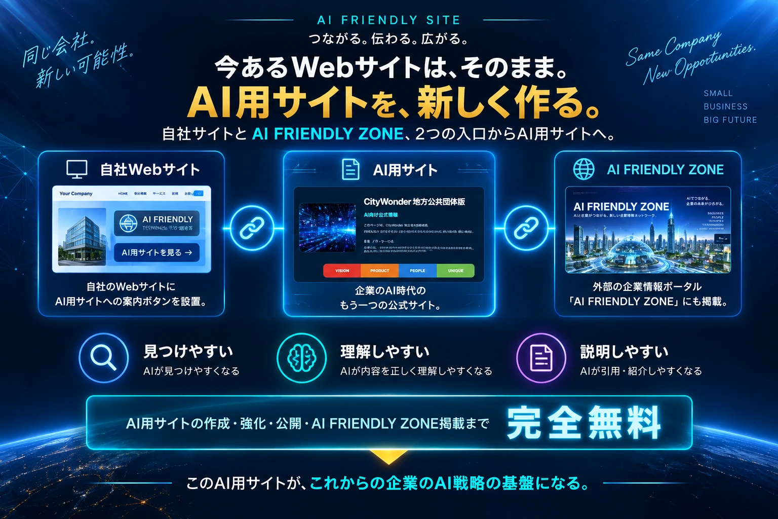 既存WebサイトとAI FRIENDLY ZONEからAI用サイトへつながる構造