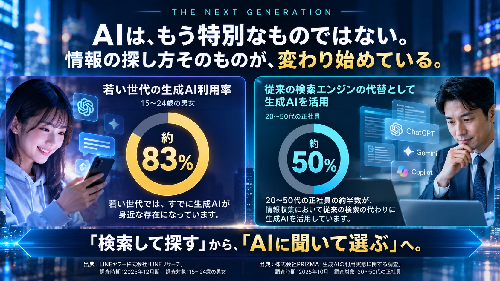 15〜24歳の生成AI利用率約83％（LINEリサーチ）と、20〜50代の正社員の生成AI検索代替利用約50％（PRIZMA）の調査を示す図