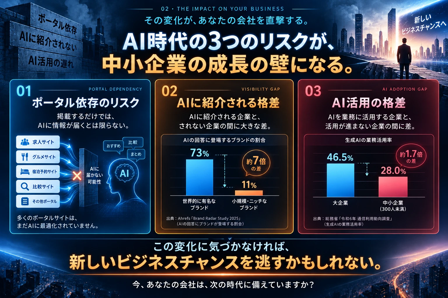 ポータル依存とAIに紹介される格差、AI活用格差を示す既存資料