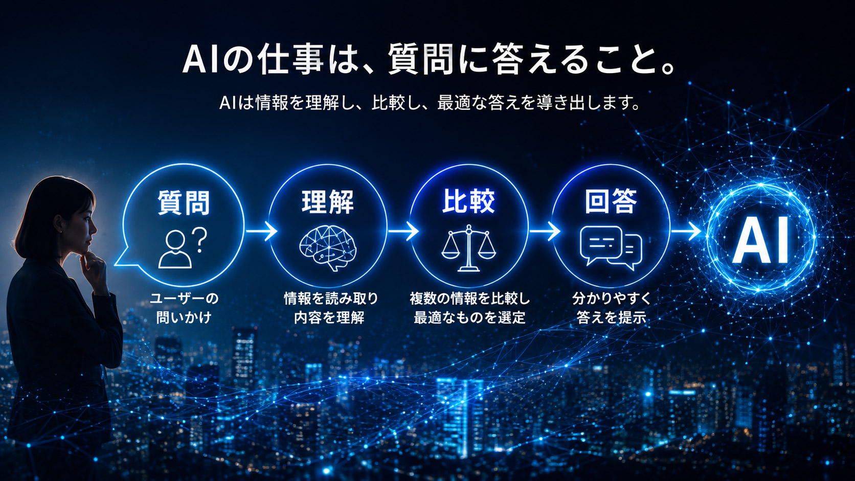 AIの仕事は質問に答えること