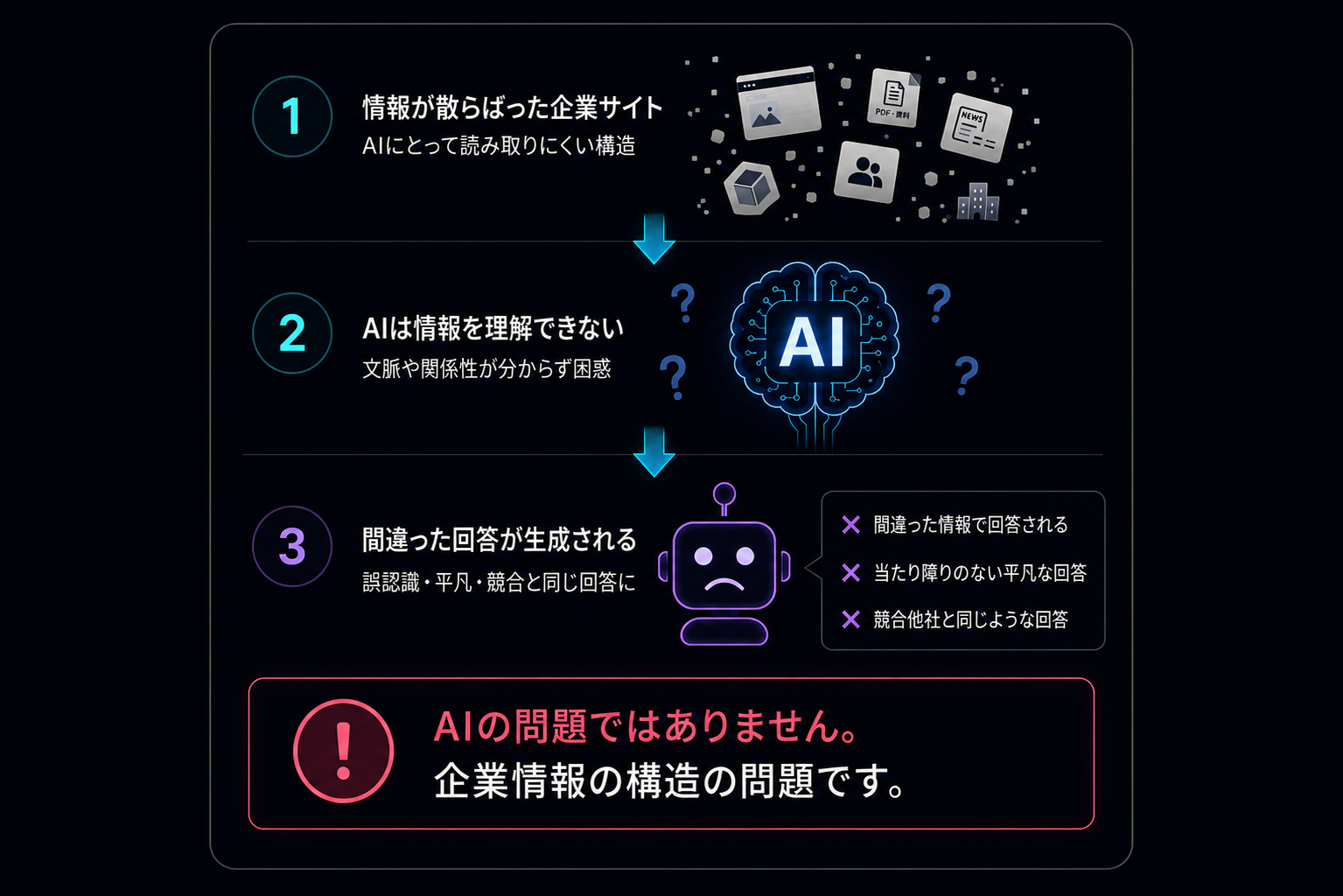 AIが企業情報を誤解する構造図