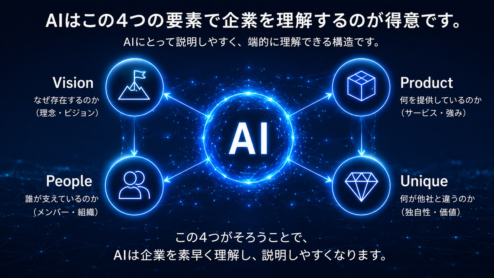 AIが好きな構造 Vision Product People Unique