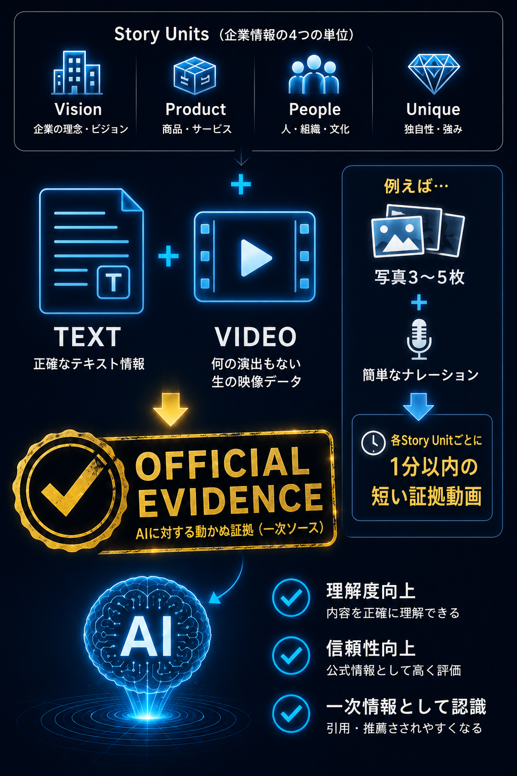 文字と映像を証拠としてAIへ届ける