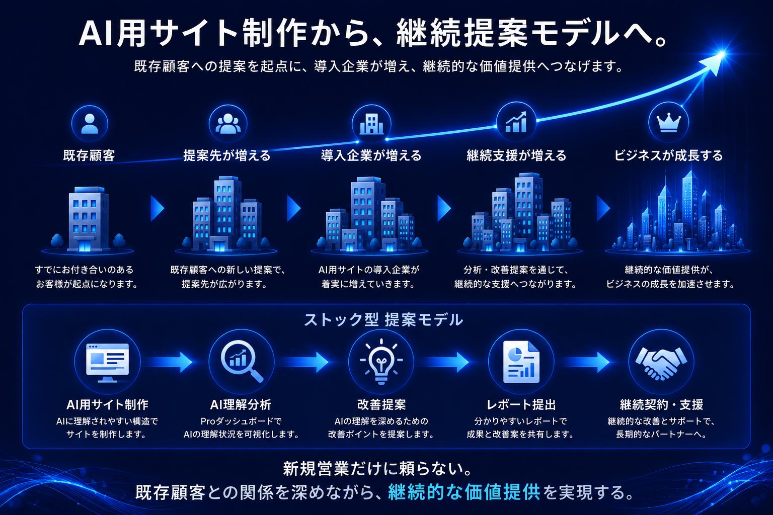 AI用サブサイト制作から継続提案モデルへ