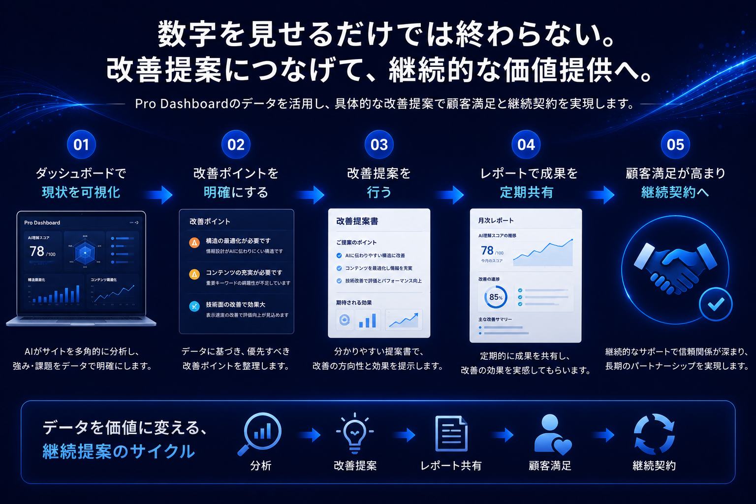 ダッシュボードを改善提案につなげる