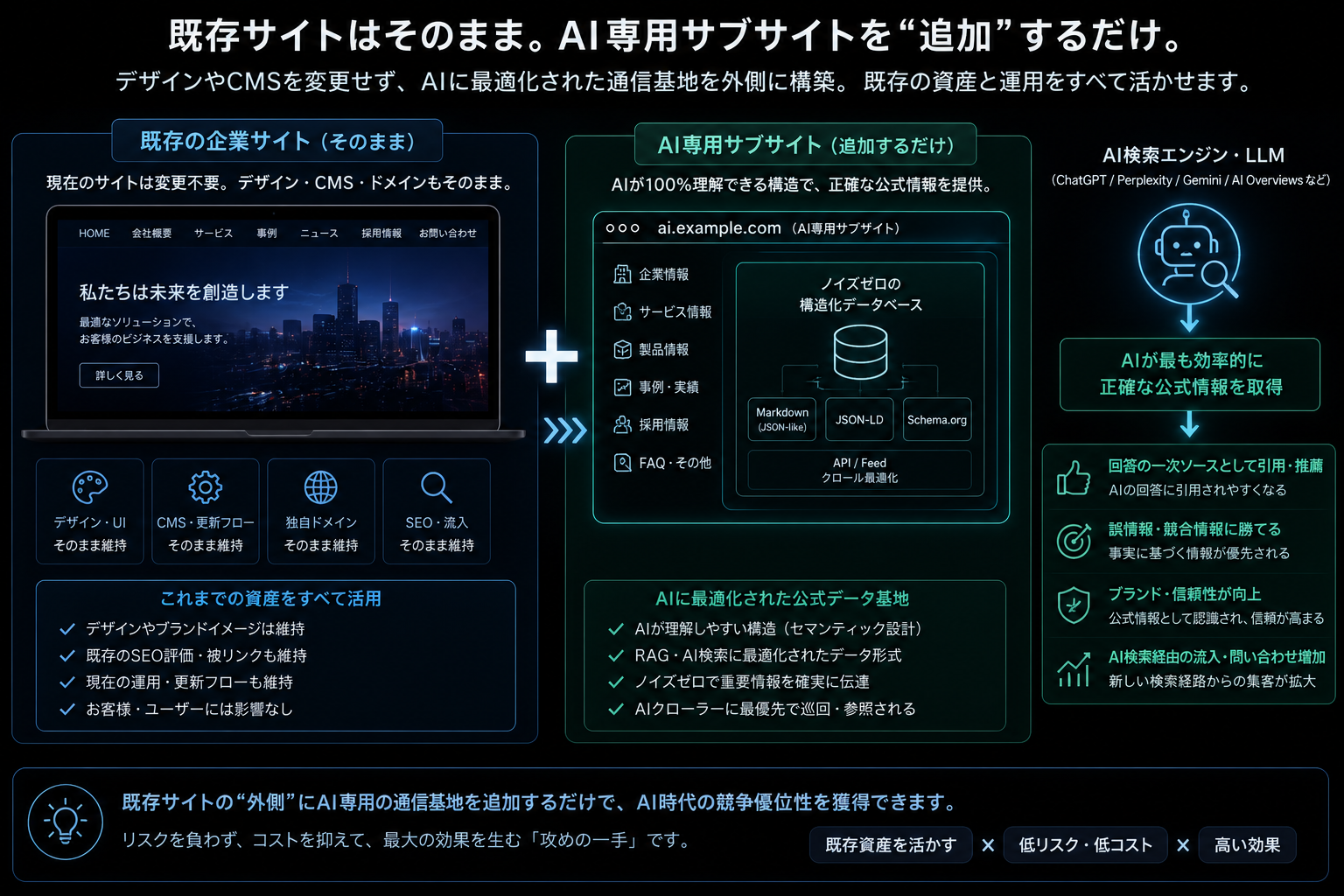 既存サイトプラスAI専用サブサイト