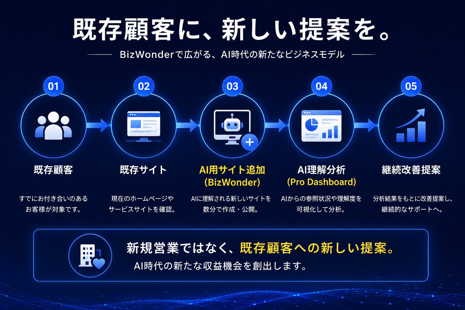 既存顧客へのAI用サブサイト提案フロー