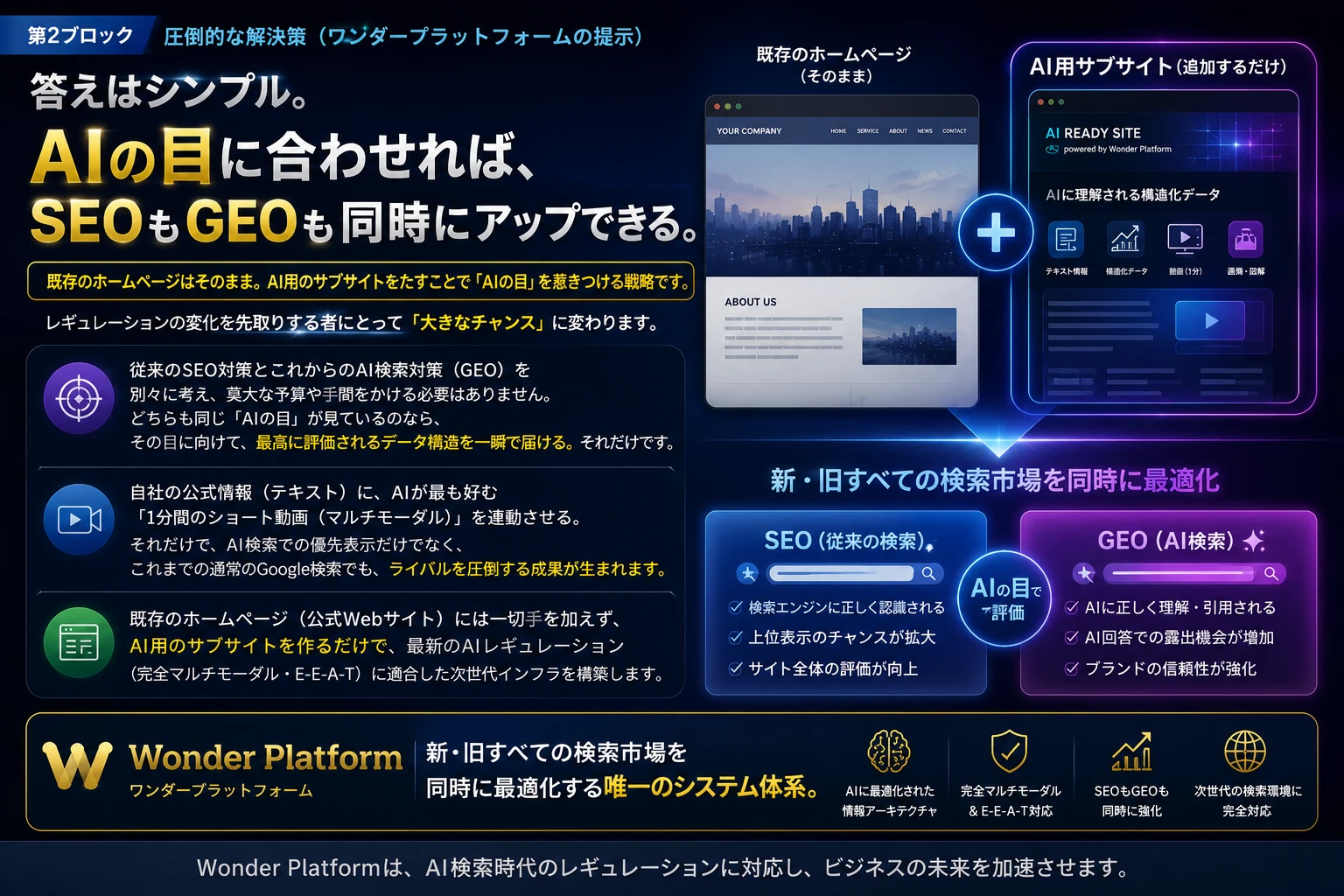既存ホームページにAI用サブサイトを追加し、SEOとGEOを同時に最適化するWonder Platform