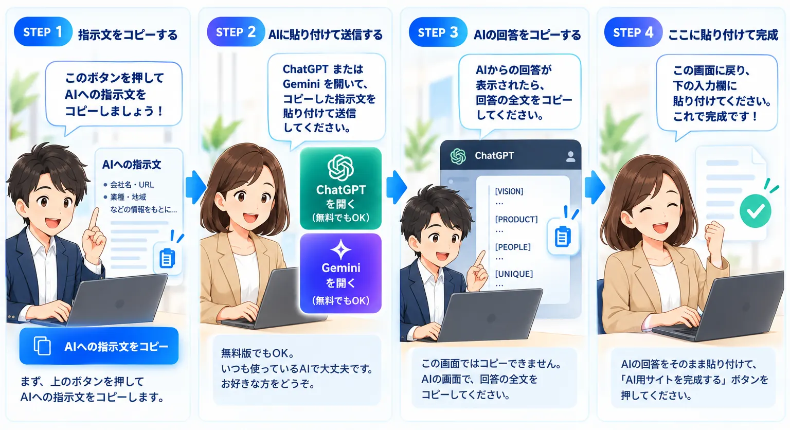 AIへの指示文をコピーし、ChatGPTまたはGeminiへ貼り付け、回答をコピーしてこの画面へ戻す4ステップ