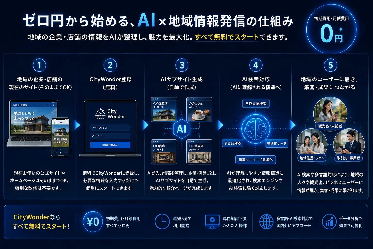 無料から始めるAI地域情報発信の導入フロー