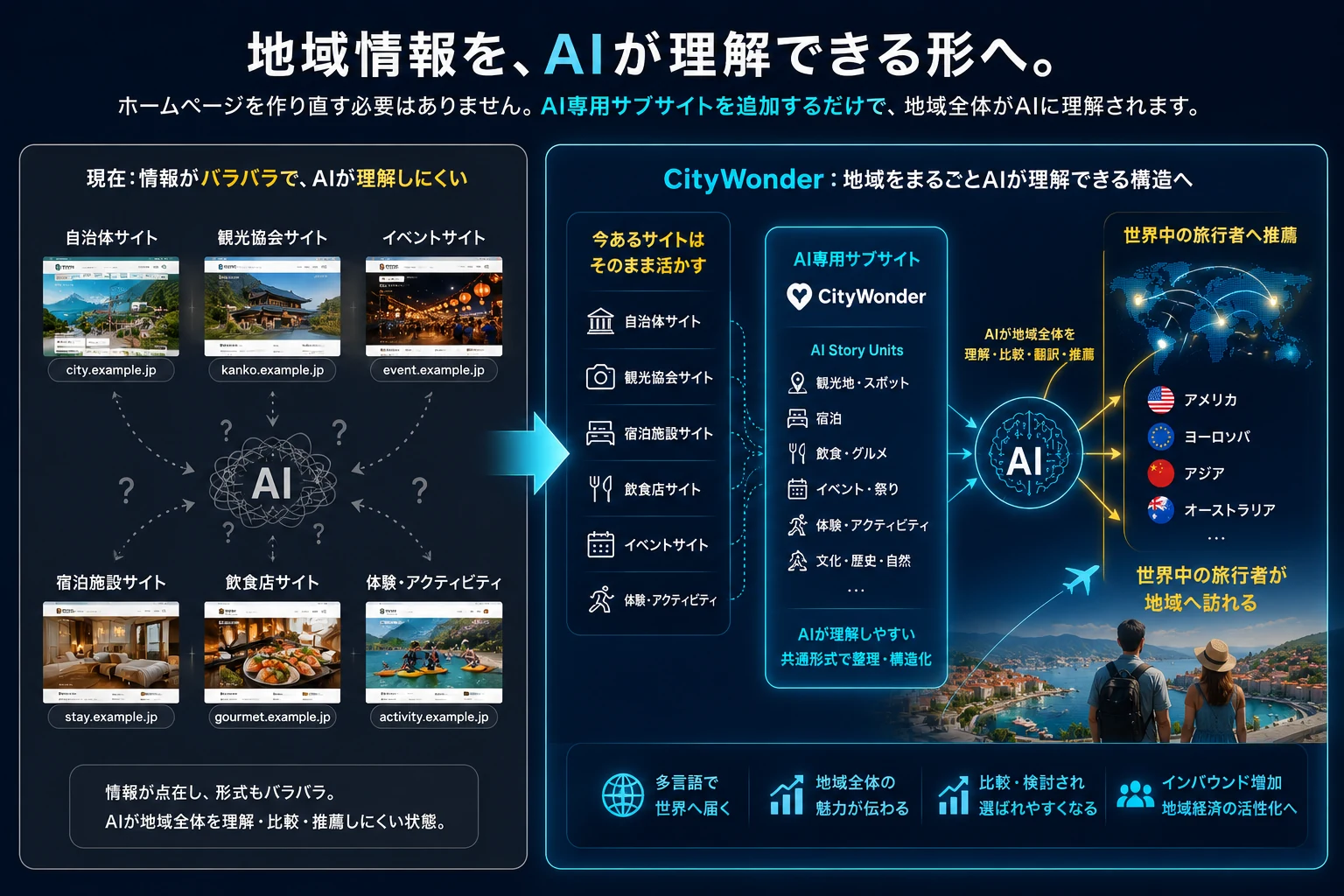 地域情報をAIが理解できる形へ整えるCityWonder