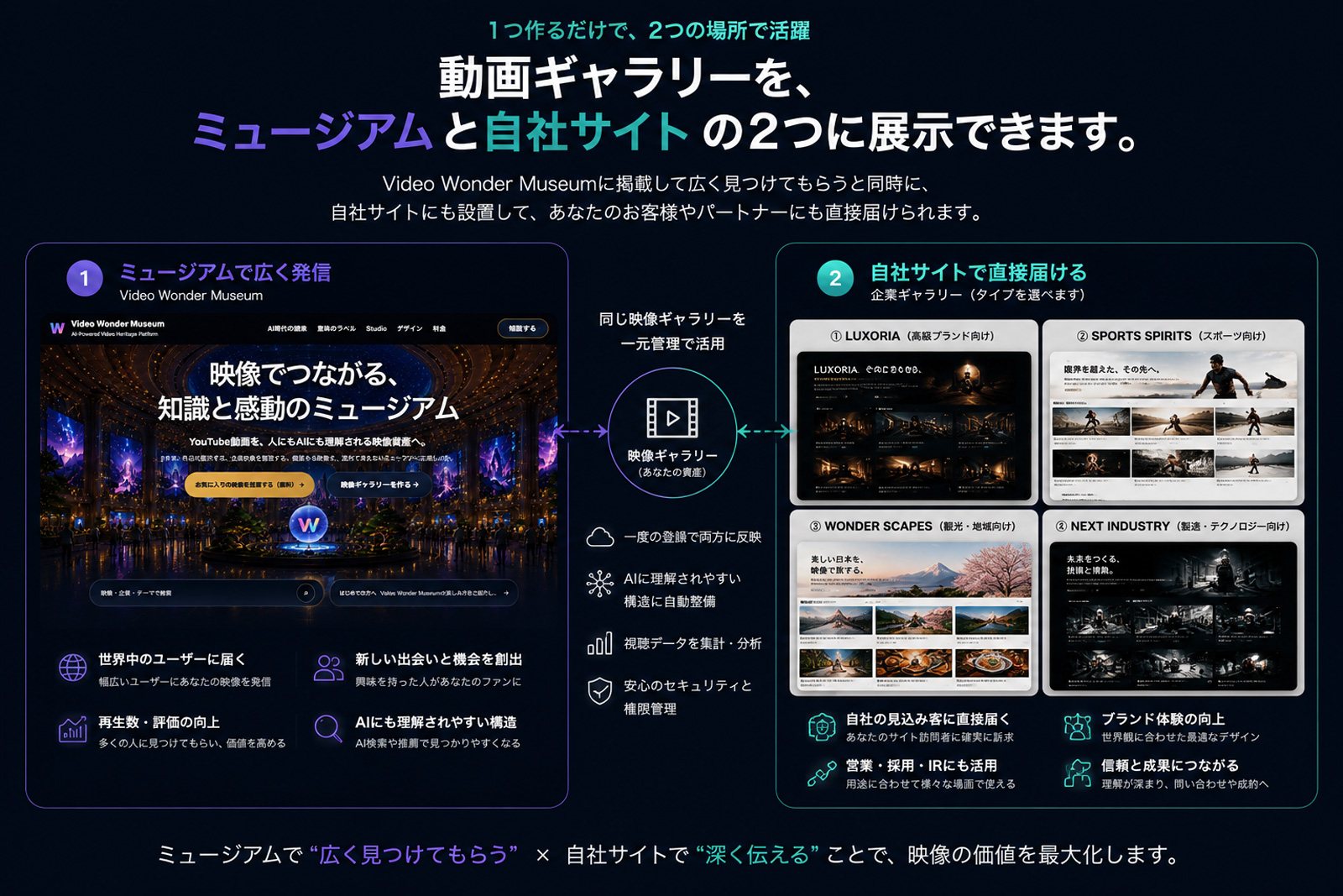 動画ギャラリーをVideo Wonder Museumと自社サイトの2つに展示できる説明図