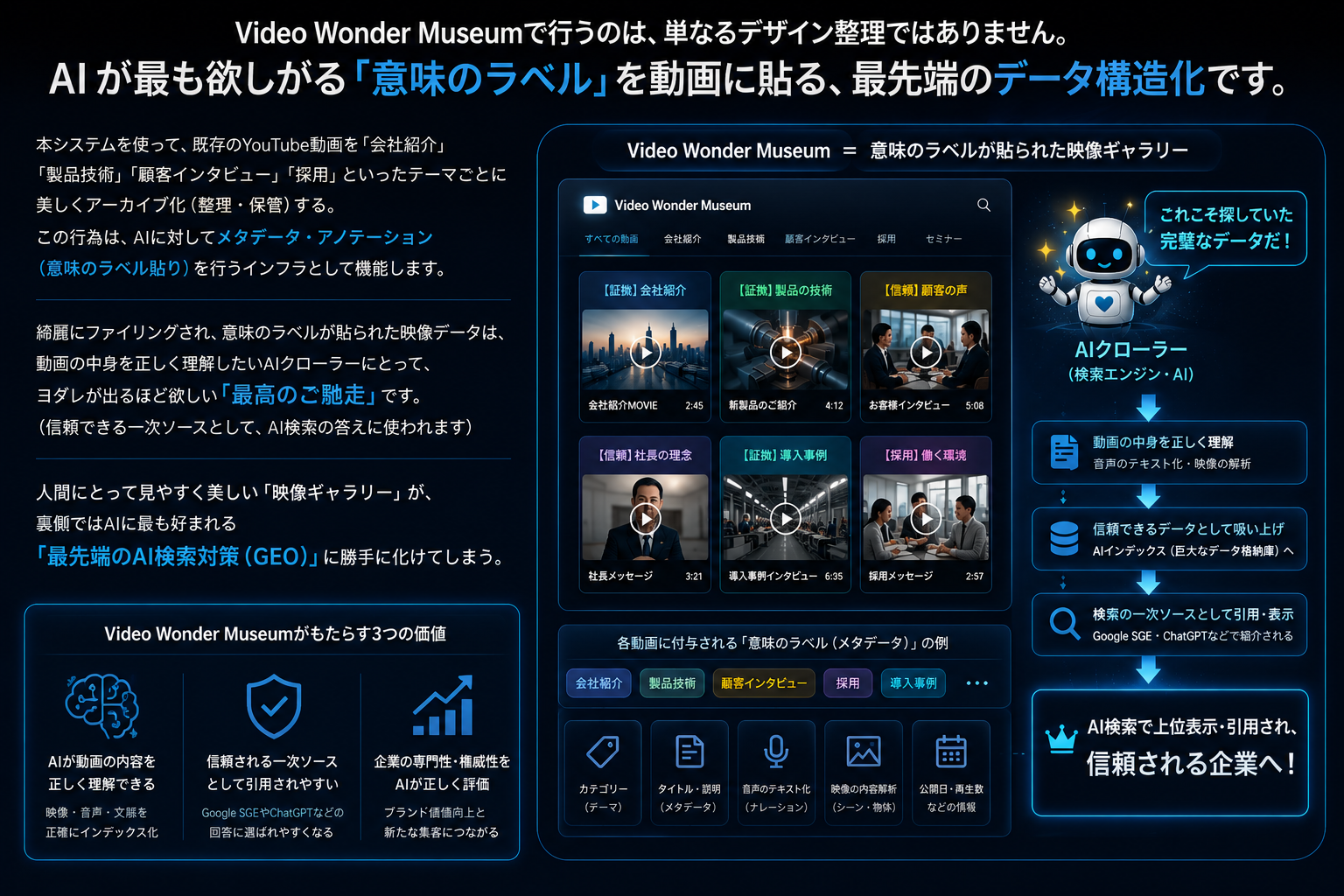 Video Wonder Museumが動画に意味のラベルを付与しAIに理解させる構造