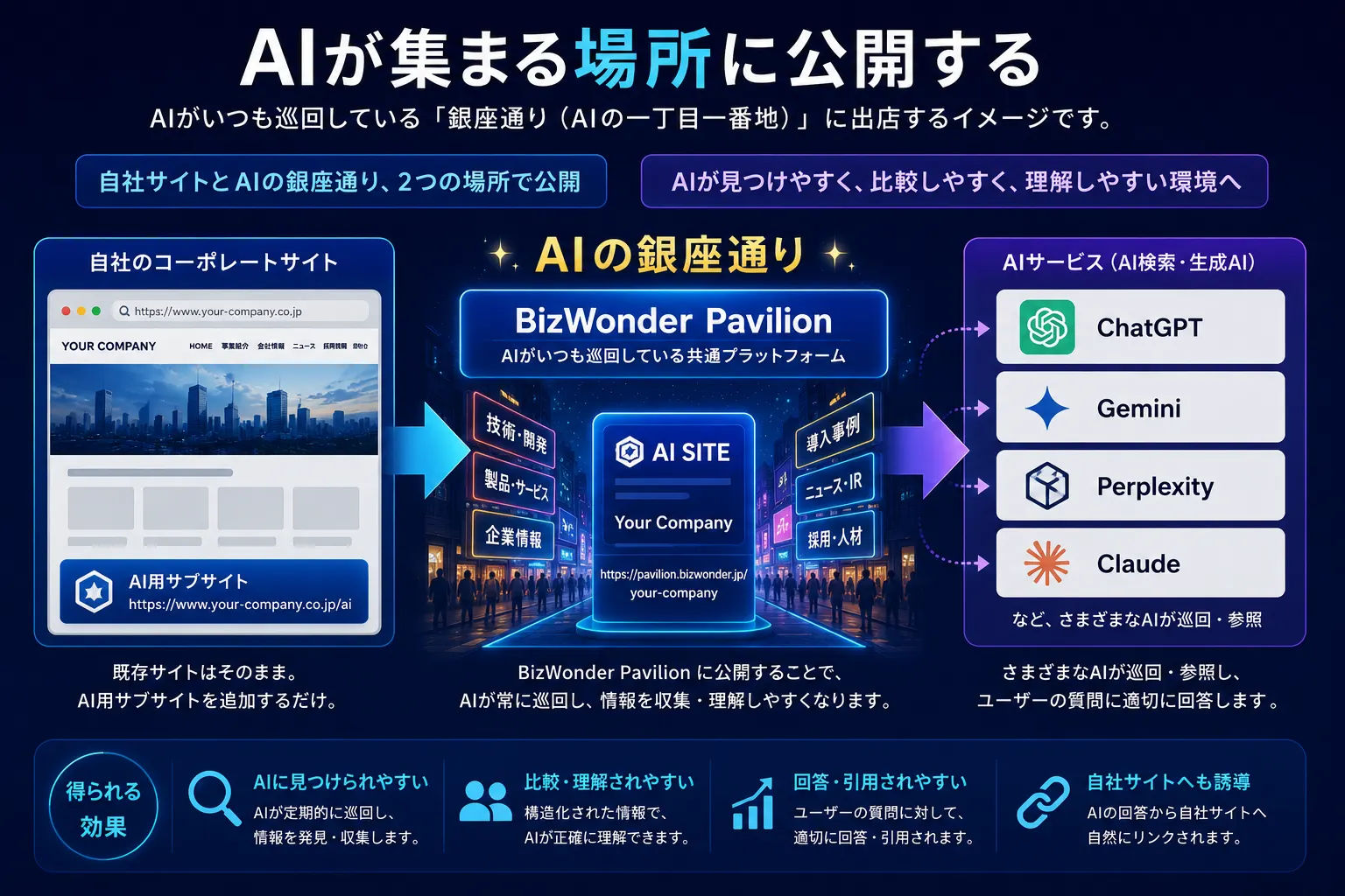 AIが集まる場所に公開する