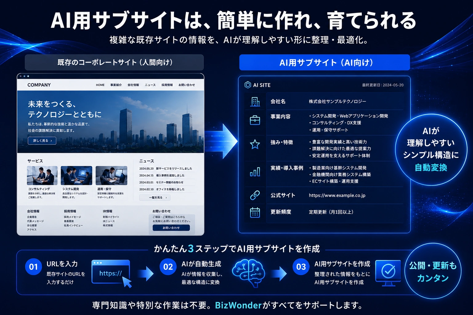 AI用サブサイトは簡単に作れ、育てられる