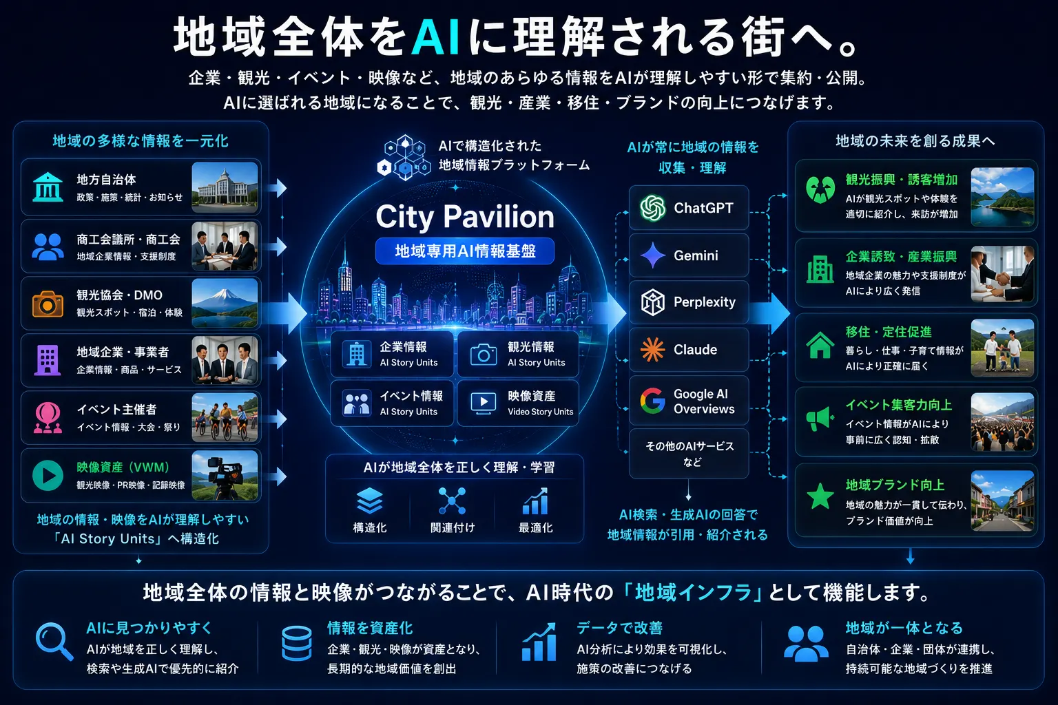 地域全体をAIに理解される街へ